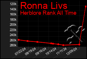 Total Graph of Ronna Livs