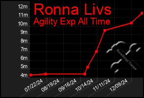 Total Graph of Ronna Livs