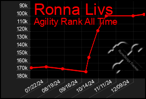 Total Graph of Ronna Livs