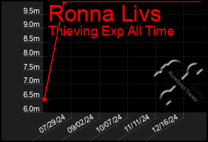 Total Graph of Ronna Livs