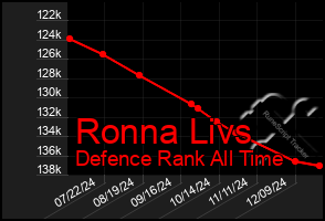 Total Graph of Ronna Livs