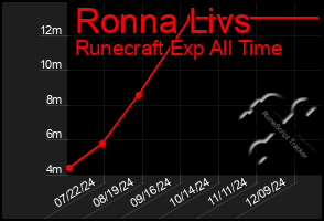 Total Graph of Ronna Livs