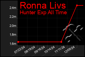 Total Graph of Ronna Livs