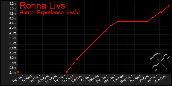 Last 31 Days Graph of Ronna Livs