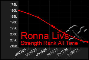 Total Graph of Ronna Livs