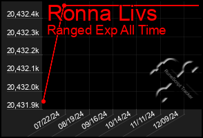 Total Graph of Ronna Livs