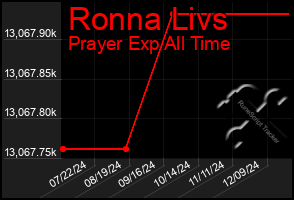 Total Graph of Ronna Livs