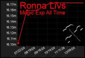 Total Graph of Ronna Livs