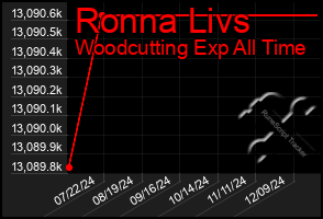 Total Graph of Ronna Livs