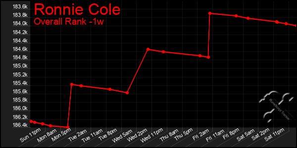1 Week Graph of Ronnie Cole