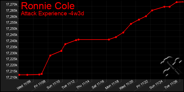 Last 31 Days Graph of Ronnie Cole