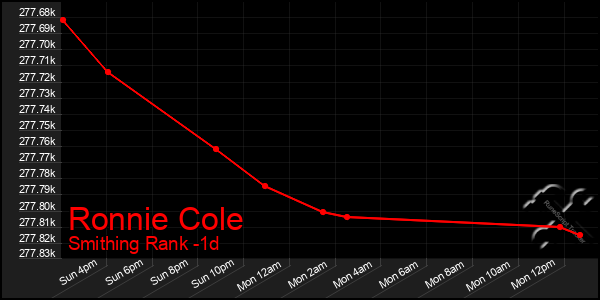 Last 24 Hours Graph of Ronnie Cole