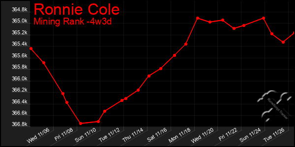 Last 31 Days Graph of Ronnie Cole