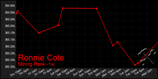 Last 7 Days Graph of Ronnie Cole