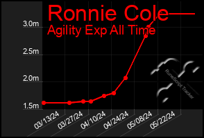 Total Graph of Ronnie Cole