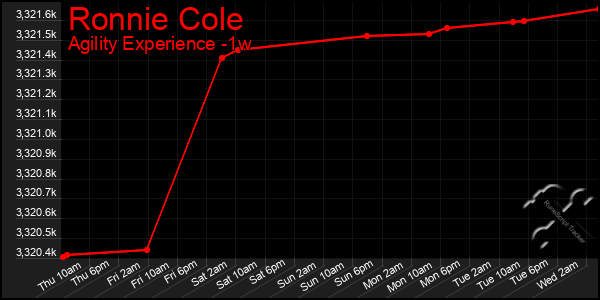 Last 7 Days Graph of Ronnie Cole