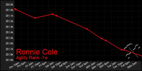 Last 7 Days Graph of Ronnie Cole