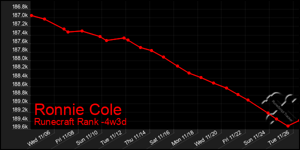 Last 31 Days Graph of Ronnie Cole