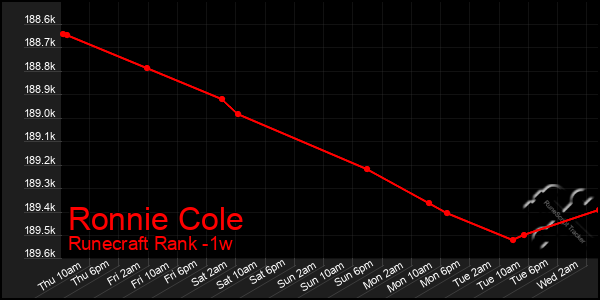 Last 7 Days Graph of Ronnie Cole