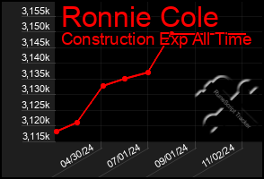 Total Graph of Ronnie Cole