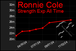 Total Graph of Ronnie Cole