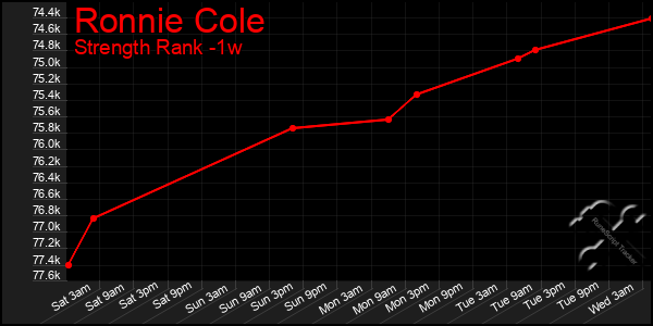 Last 7 Days Graph of Ronnie Cole