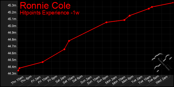 Last 7 Days Graph of Ronnie Cole