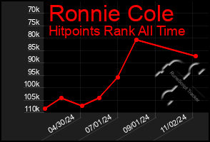 Total Graph of Ronnie Cole