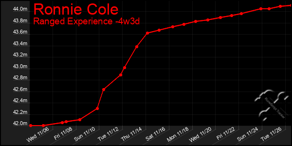 Last 31 Days Graph of Ronnie Cole