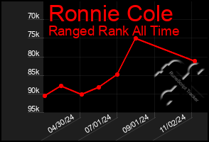 Total Graph of Ronnie Cole