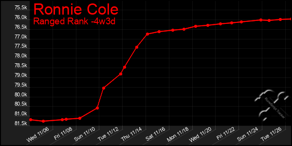 Last 31 Days Graph of Ronnie Cole