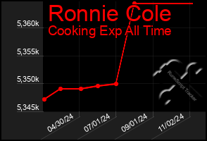 Total Graph of Ronnie Cole