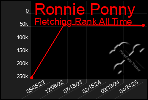 Total Graph of Ronnie Ponny
