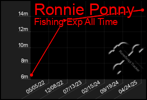 Total Graph of Ronnie Ponny