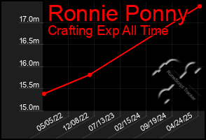 Total Graph of Ronnie Ponny
