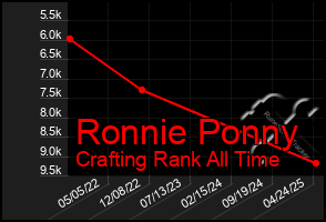 Total Graph of Ronnie Ponny
