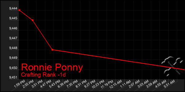 Last 24 Hours Graph of Ronnie Ponny