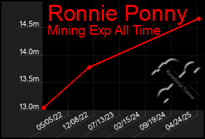 Total Graph of Ronnie Ponny
