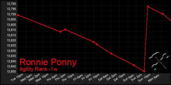 Last 7 Days Graph of Ronnie Ponny