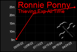 Total Graph of Ronnie Ponny