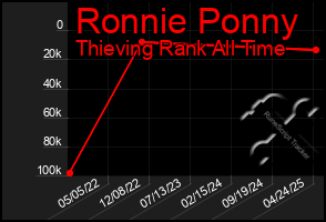 Total Graph of Ronnie Ponny