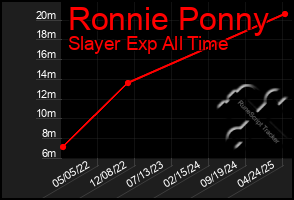 Total Graph of Ronnie Ponny