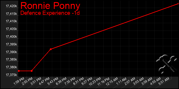 Last 24 Hours Graph of Ronnie Ponny