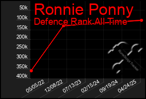 Total Graph of Ronnie Ponny
