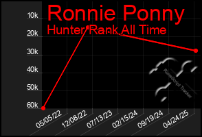 Total Graph of Ronnie Ponny