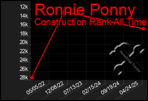 Total Graph of Ronnie Ponny