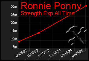 Total Graph of Ronnie Ponny