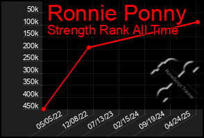 Total Graph of Ronnie Ponny