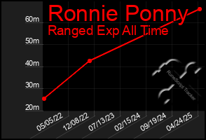 Total Graph of Ronnie Ponny