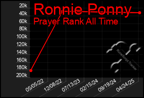 Total Graph of Ronnie Ponny